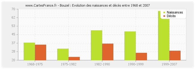 Bouzel : Evolution des naissances et décès entre 1968 et 2007