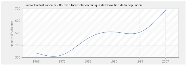 Bouzel : Interpolation cubique de l'évolution de la population