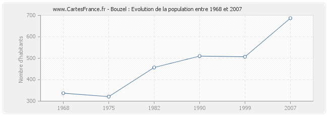 Population Bouzel