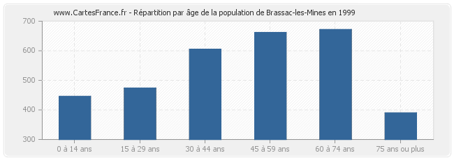 Répartition par âge de la population de Brassac-les-Mines en 1999