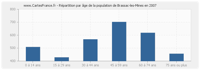 Répartition par âge de la population de Brassac-les-Mines en 2007