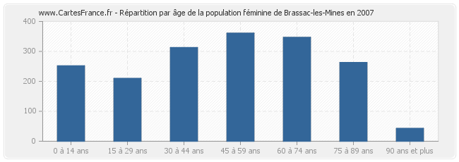 Répartition par âge de la population féminine de Brassac-les-Mines en 2007