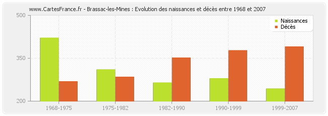 Brassac-les-Mines : Evolution des naissances et décès entre 1968 et 2007
