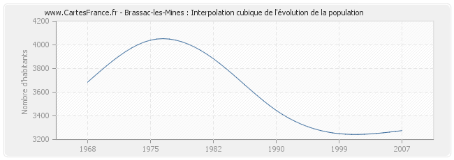 Brassac-les-Mines : Interpolation cubique de l'évolution de la population