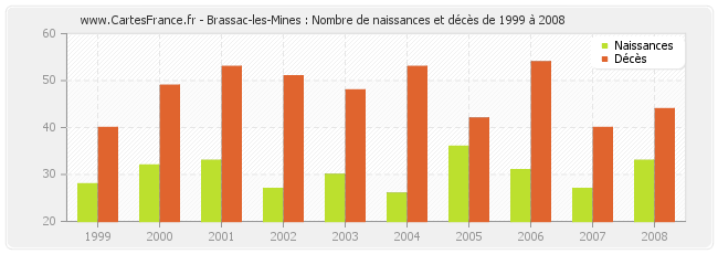 Brassac-les-Mines : Nombre de naissances et décès de 1999 à 2008
