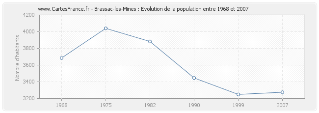Population Brassac-les-Mines
