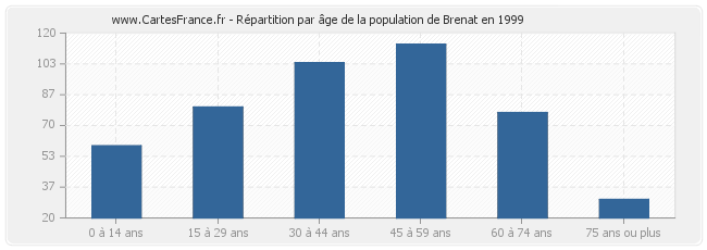Répartition par âge de la population de Brenat en 1999