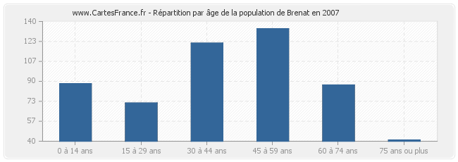 Répartition par âge de la population de Brenat en 2007