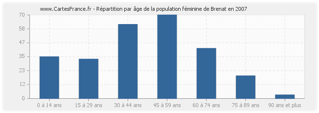 Répartition par âge de la population féminine de Brenat en 2007
