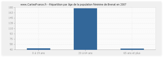 Répartition par âge de la population féminine de Brenat en 2007