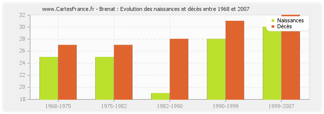Brenat : Evolution des naissances et décès entre 1968 et 2007