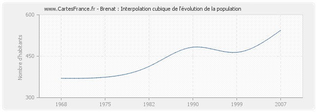 Brenat : Interpolation cubique de l'évolution de la population