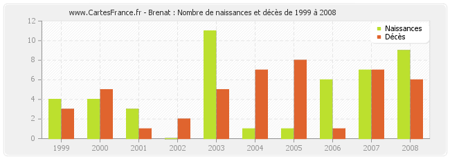 Brenat : Nombre de naissances et décès de 1999 à 2008