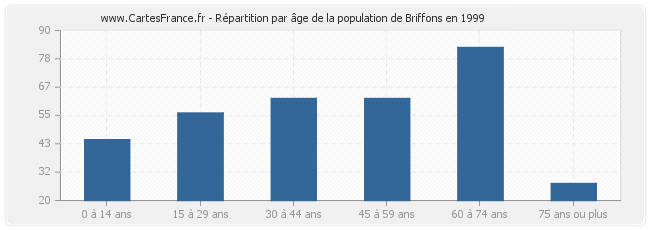 Répartition par âge de la population de Briffons en 1999