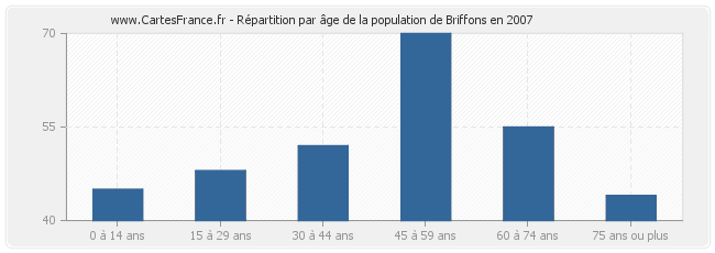 Répartition par âge de la population de Briffons en 2007