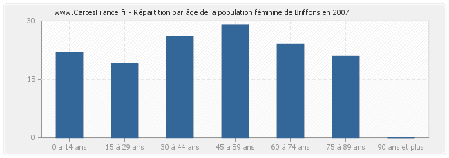 Répartition par âge de la population féminine de Briffons en 2007