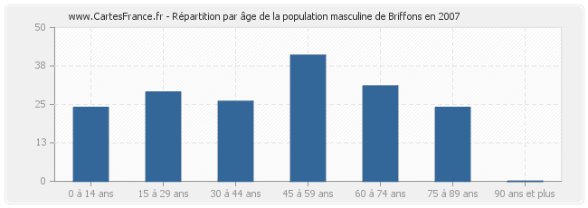 Répartition par âge de la population masculine de Briffons en 2007