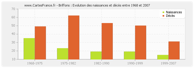 Briffons : Evolution des naissances et décès entre 1968 et 2007