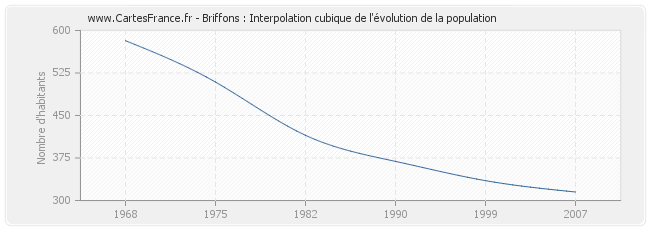 Briffons : Interpolation cubique de l'évolution de la population