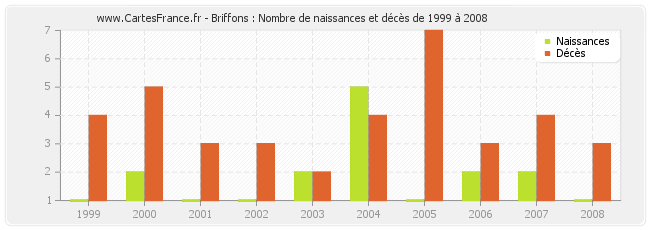 Briffons : Nombre de naissances et décès de 1999 à 2008