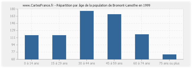 Répartition par âge de la population de Bromont-Lamothe en 1999