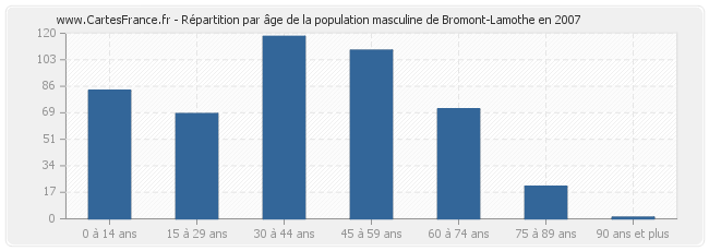Répartition par âge de la population masculine de Bromont-Lamothe en 2007