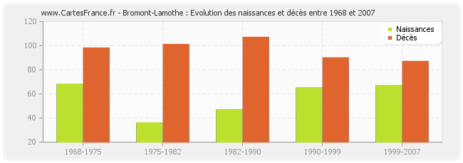 Bromont-Lamothe : Evolution des naissances et décès entre 1968 et 2007