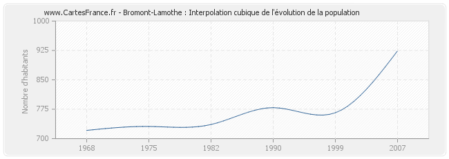 Bromont-Lamothe : Interpolation cubique de l'évolution de la population