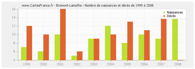 Bromont-Lamothe : Nombre de naissances et décès de 1999 à 2008