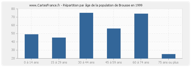 Répartition par âge de la population de Brousse en 1999