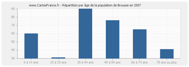 Répartition par âge de la population de Brousse en 2007