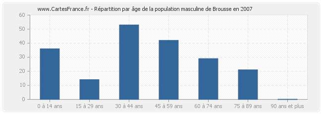 Répartition par âge de la population masculine de Brousse en 2007