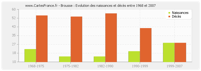 Brousse : Evolution des naissances et décès entre 1968 et 2007