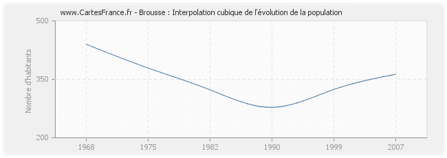 Brousse : Interpolation cubique de l'évolution de la population
