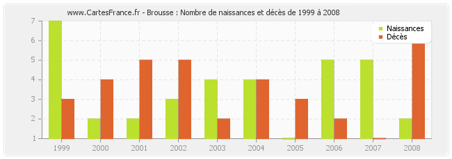 Brousse : Nombre de naissances et décès de 1999 à 2008