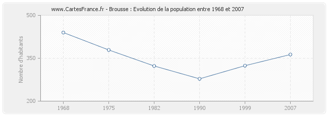 Population Brousse