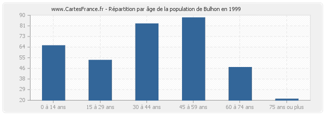 Répartition par âge de la population de Bulhon en 1999