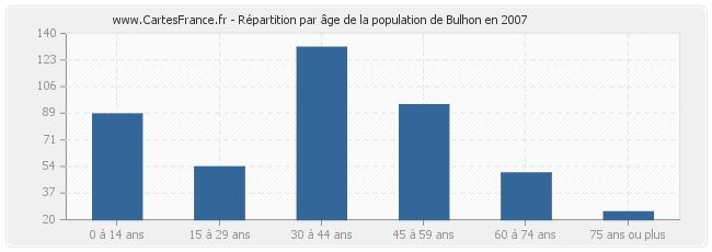 Répartition par âge de la population de Bulhon en 2007