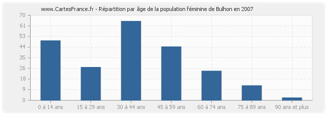 Répartition par âge de la population féminine de Bulhon en 2007