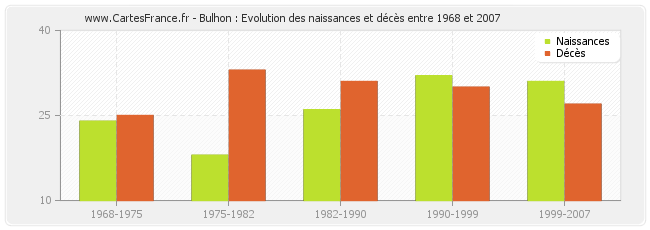 Bulhon : Evolution des naissances et décès entre 1968 et 2007