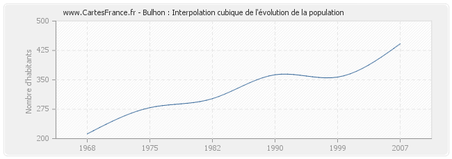 Bulhon : Interpolation cubique de l'évolution de la population