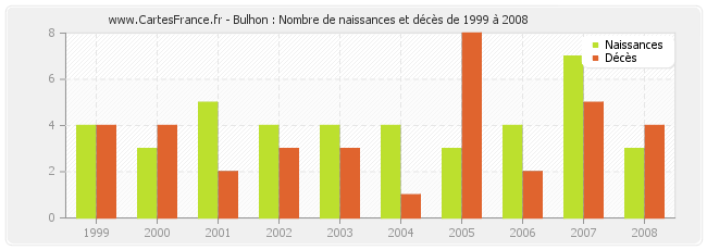 Bulhon : Nombre de naissances et décès de 1999 à 2008