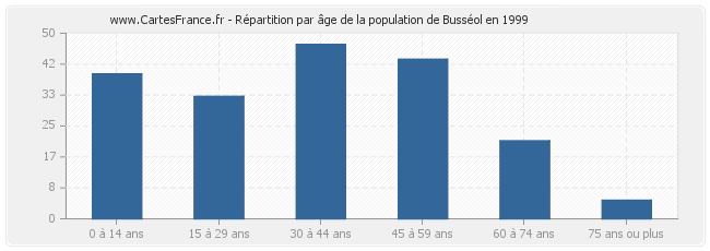 Répartition par âge de la population de Busséol en 1999