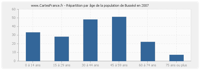 Répartition par âge de la population de Busséol en 2007