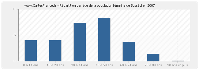 Répartition par âge de la population féminine de Busséol en 2007