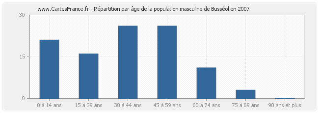 Répartition par âge de la population masculine de Busséol en 2007