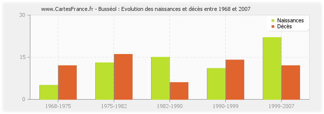 Busséol : Evolution des naissances et décès entre 1968 et 2007