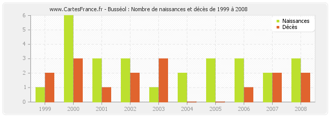 Busséol : Nombre de naissances et décès de 1999 à 2008
