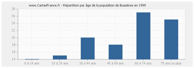 Répartition par âge de la population de Bussières en 1999