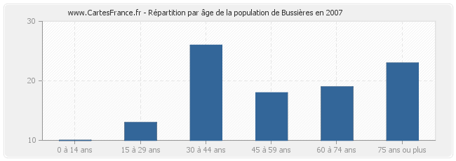 Répartition par âge de la population de Bussières en 2007